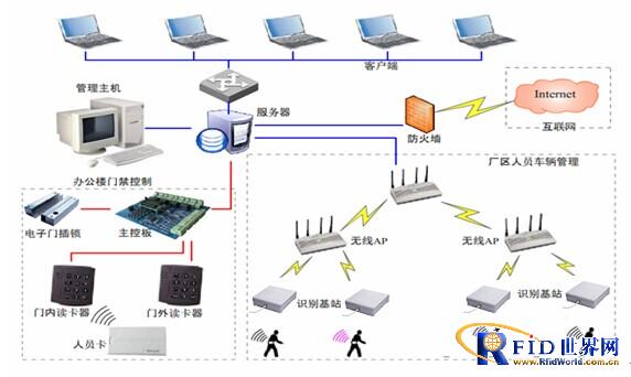 Attendance and location system for plant personnel and vehicles