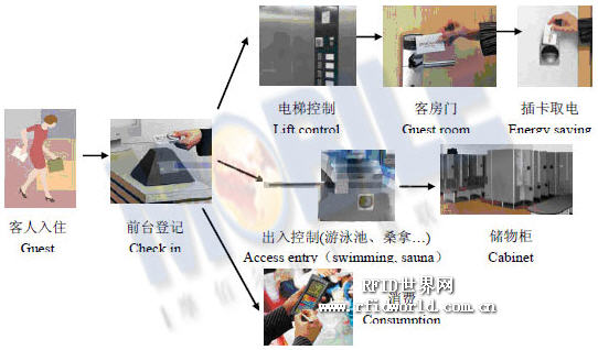 Mobile non-contact hotel card system solution