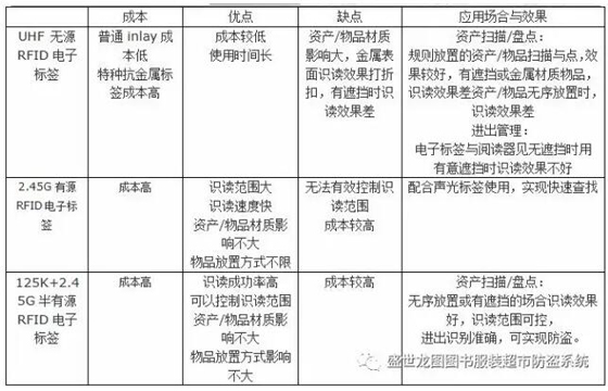 Shengshi Longtu RFID Smart Asset Supervision System