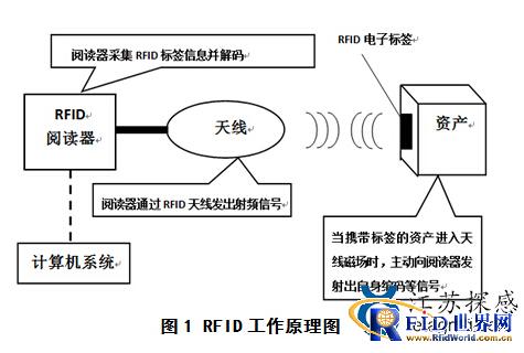 Active 2.4GHz asset real-time monitoring and anti-theft alarm management RFID system