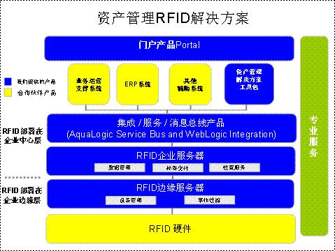 Asset management solutions based on RFID technology