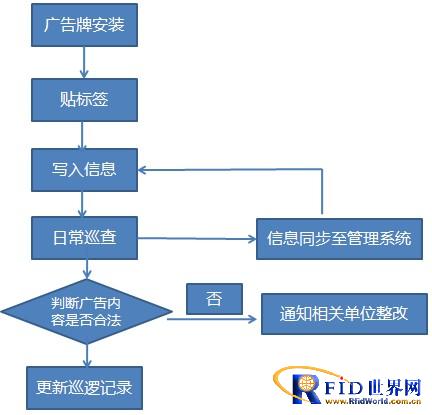 Solutions for mobile medical care and pharmaceutical industry based on handheld terminal pda