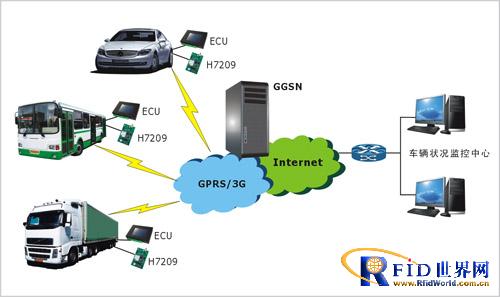 Hongdian Automobile ECU Remote Monitoring System