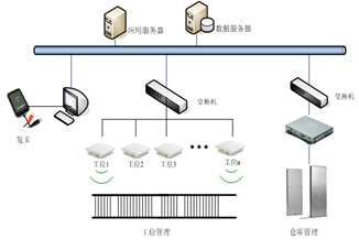 Based on RFID production line management system