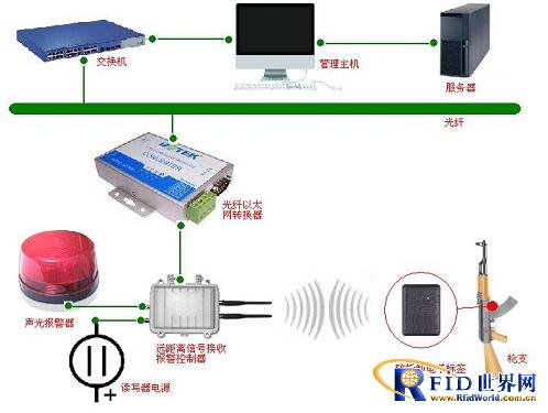 Tangyuan Electronic RFID Military Unit Sentry Gun Anti-looting Alarm Management System