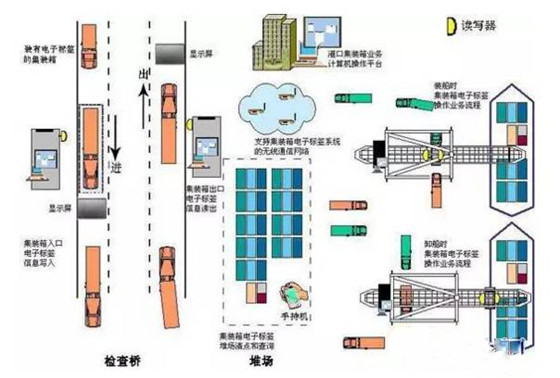 RFID smart logistics solutions
