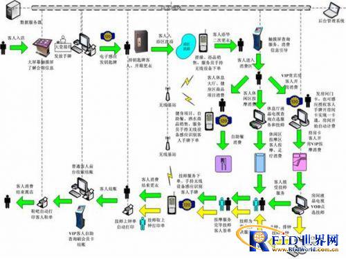 VIP member management/electronic payment/NFC solution