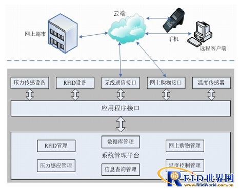 Intelligent refrigerator control management system