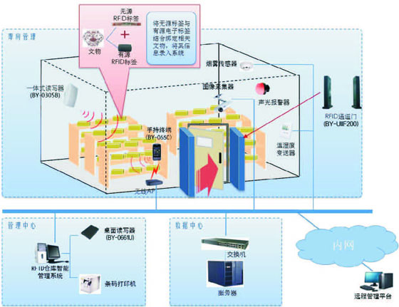 Boyan Technology RFID Warehouse Intelligent Management System
