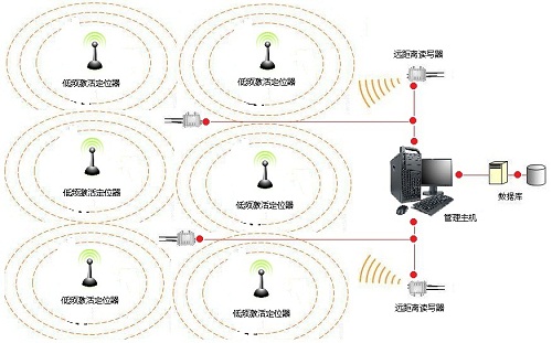 RFID warehouse material trajectory positioning and exit early warning management system