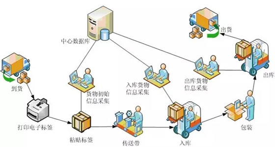 Smart factory management solution based on RFID and ZigBee