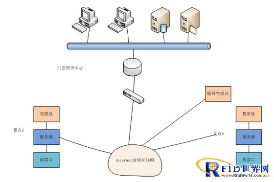 Boyan RFID electronic ticket solution