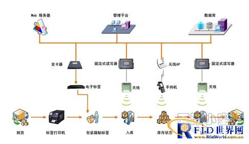 Intelligent warehouse management solution based on RFID technology