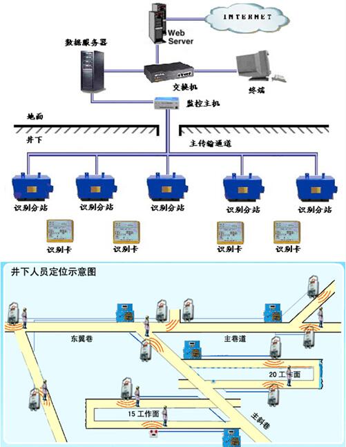 Mine personnel positioning management solution