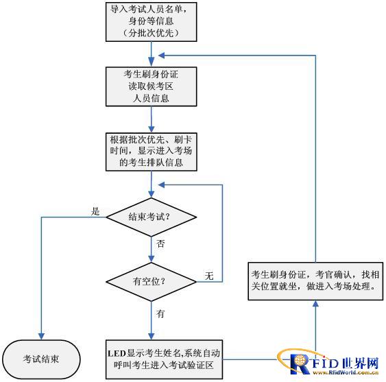 Application of Smart Card in Comprehensive Management of Motor Vehicle Test Center
