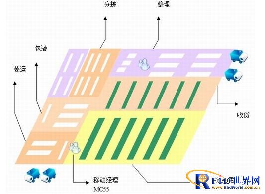 Large warehouse wireless information management solution