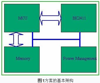 Beigaozhi 2.4G wireless two-way transparent data transmission module solution