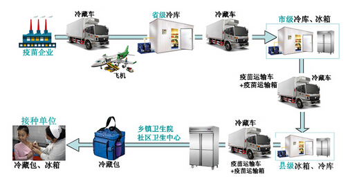 Vaccine cold chain wireless temperature and humidity real-time monitoring and management platform