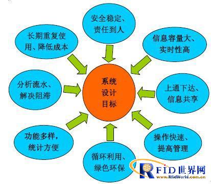Application of RFID in manufacturing