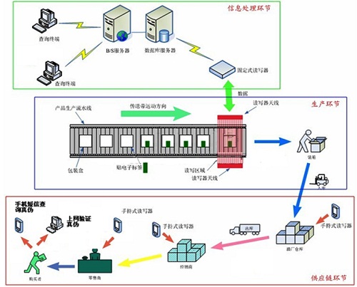 Application of RFID in the management of wine enterprises