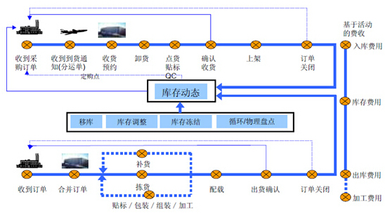RFID fixed asset management