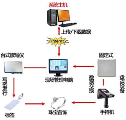 RFID-based jewelry management solution