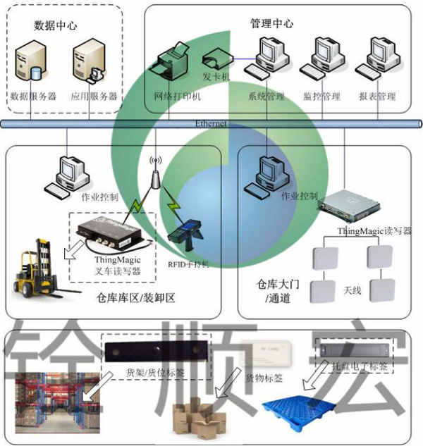RFID Warehouse Management (WMS) System Proposal