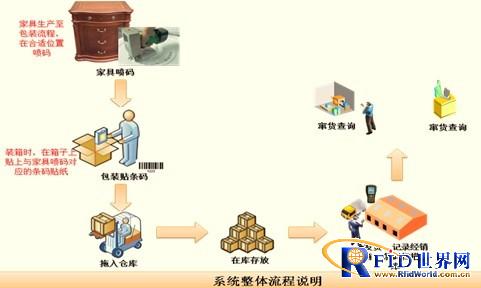Solution for Barcode Traceability System Applied in Furniture Industry