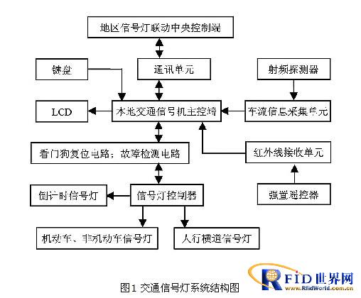 RFID-based smart signal lamp solution