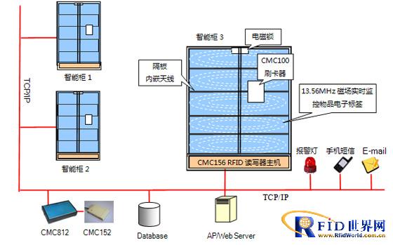 RFID important item control system solution
