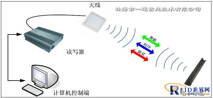 Large shopping mall trolley RFID tracking management application solution
