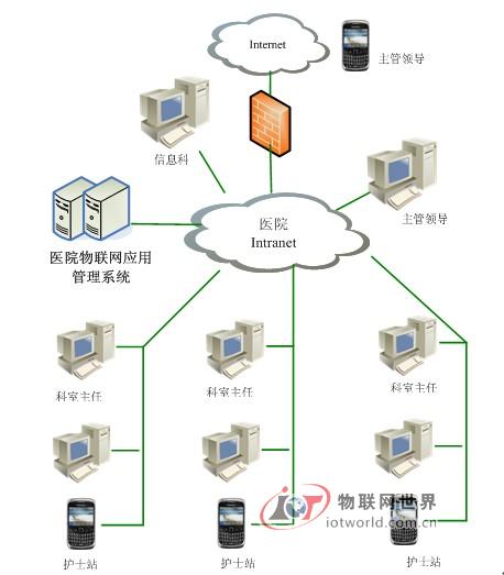 Internet of Things Solution for Smart Hospital Based on WLAN Network