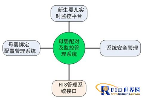 Hospital mother and baby RFID wristband management solution