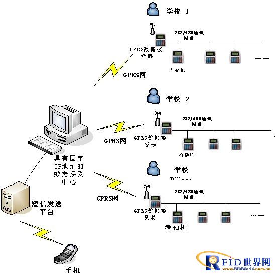 The engineering design plan of the intelligent induction card "Home-School Communication" management system
