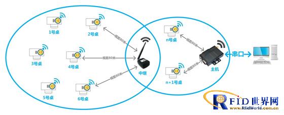 Wireless intelligent positioning food delivery system