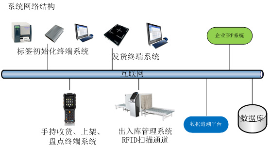 RFID intelligent warehouse management system