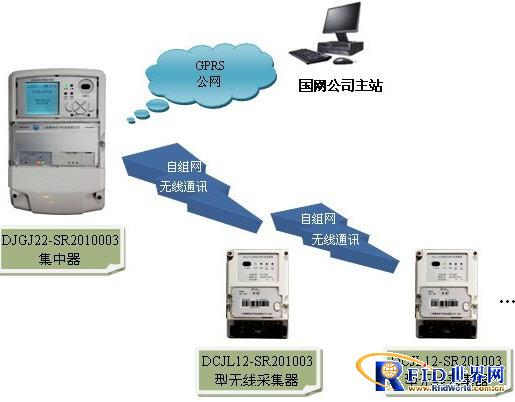 State Grid Standard Ad Hoc Network Wireless Meter Reading System Scheme