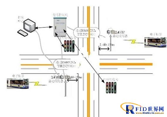 BRT vehicle traffic signal priority control scheme