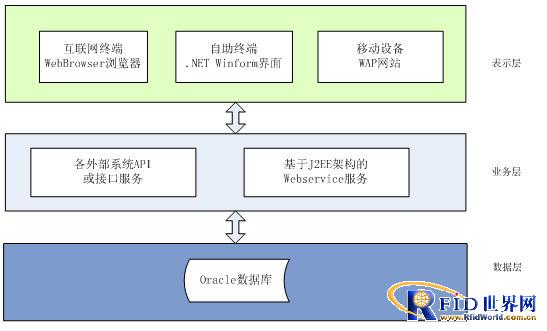 Application scheme of medical information self-service platform in medical industry