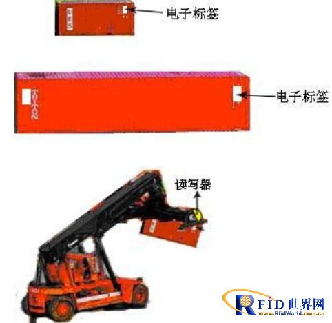 RFID logistics management system solution