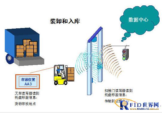 RFID Warehouse Management System Solution