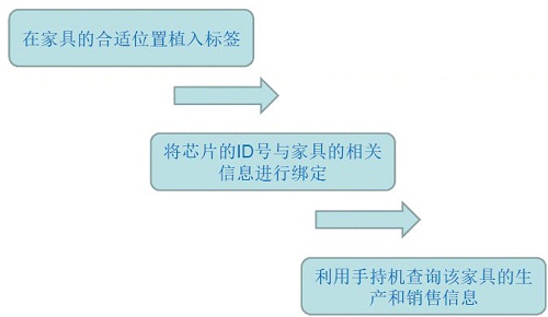RFID furniture anti-counterfeiting and anti-channeling solution