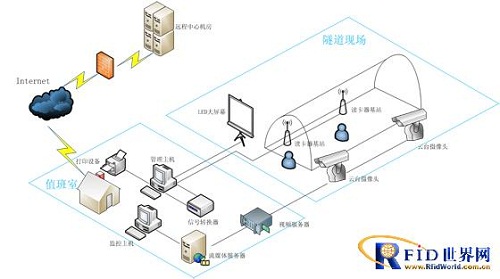 Tunnel Time Attendance Positioning System Tunnel Electronic Access Control System