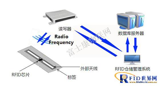 RFID Warehouse Management System Solution