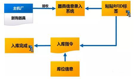 RFID appliance tracking management system