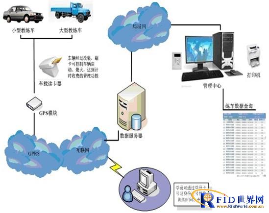 IC Card Management System of Driver Test Center