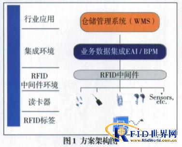 Intel's warehouse management solutions based on RFID technology