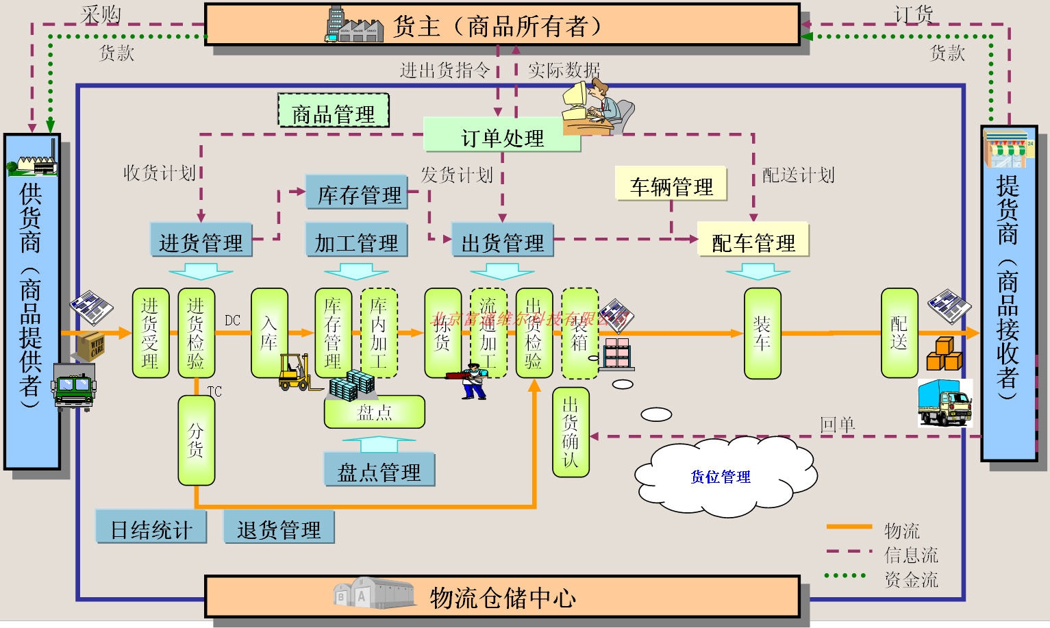 Long-distance RFID warehouse management solution