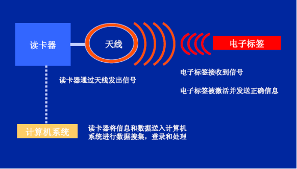 Ruili Yingfang Technology RFID personnel asset management system solution