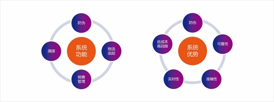Zhilian Technology RFID anti-counterfeiting traceability solution